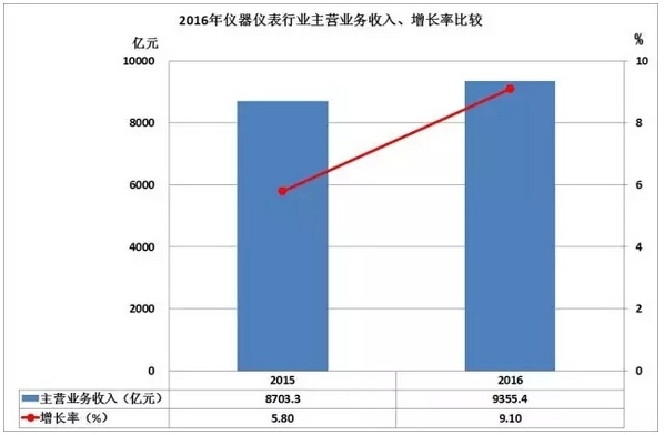 2016儀器儀表進(jìn)出口情況匯總，你的公司有貢獻(xiàn)嗎？