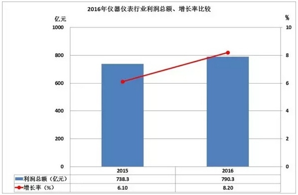 2016儀器儀表進(jìn)出口情況匯總，你的公司有貢獻(xiàn)嗎？