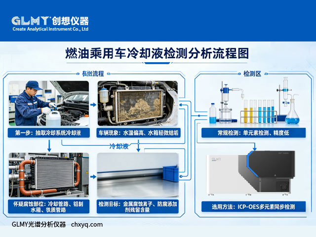 GLMY-ICP-7000光譜儀檢測汽車發動機在用冷卻液檢測
